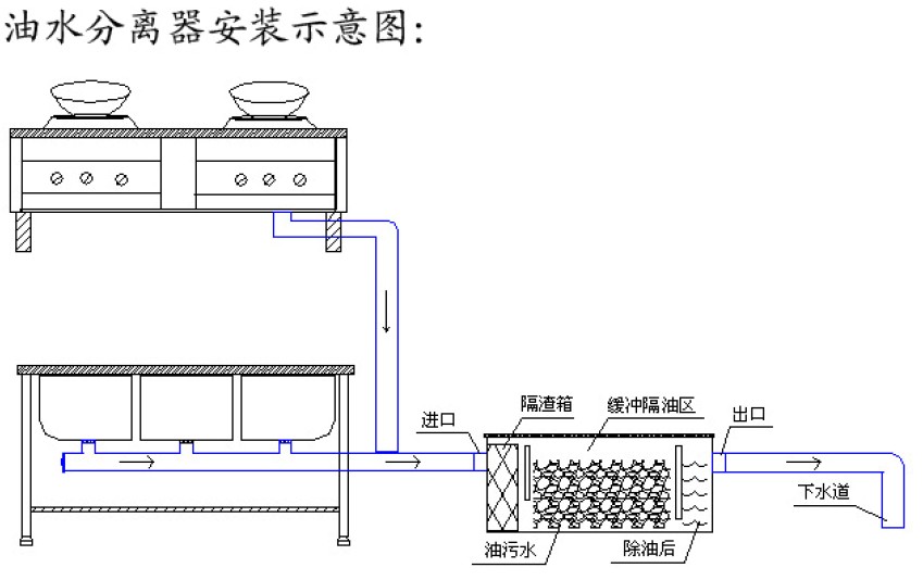 油水分离器 油水分离器
