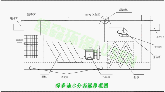 油水分离器 油水分离器